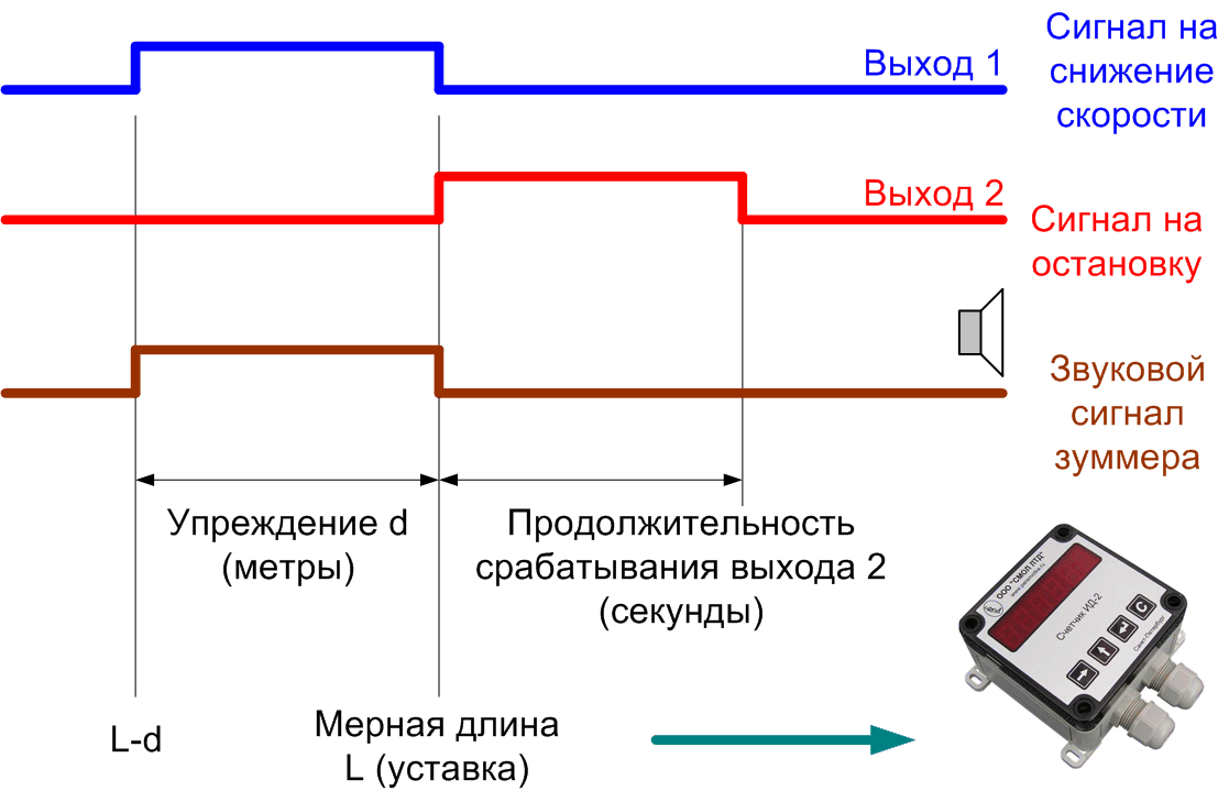 Счетчик импульсов (электронный герметичный) - тахометр ИД-2 (импульсный счетчик). Работа счетчика Счетчик импульсов (электронный герметичный) - тахометр ИД-2 (импульсный счетчик). Работа счетчика